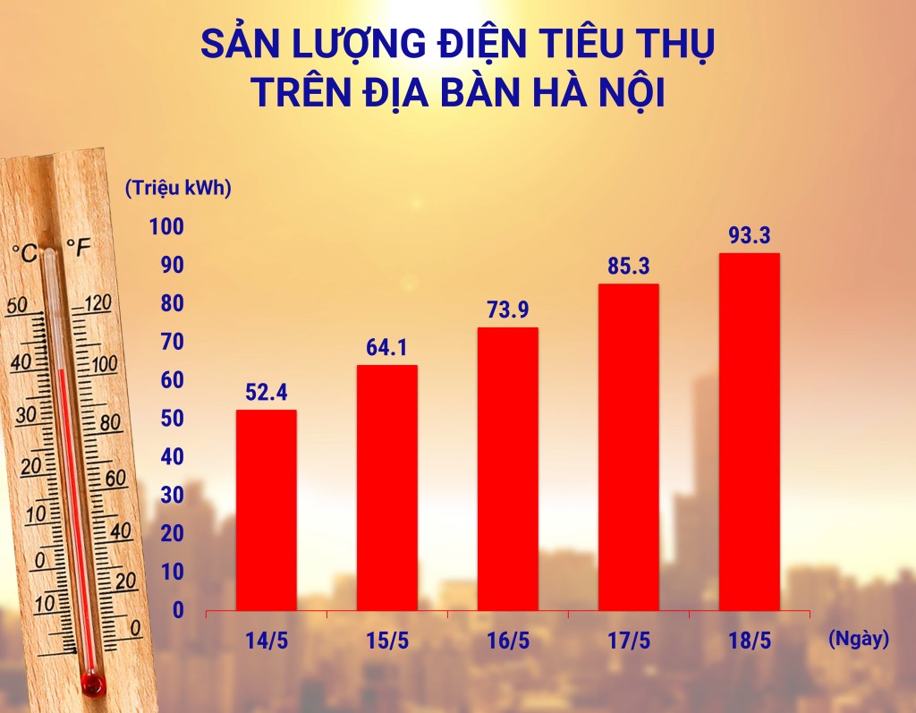 Nắng nóng kéo dài, sản lượng điện tiêu thụ tại Hà Nội tăng cao