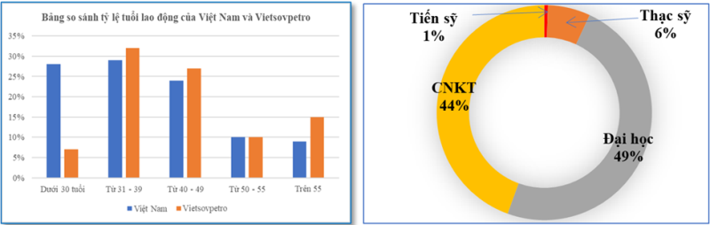 Vietsovpetro phát triển nguồn nhân lực theo xu hướng chuyển dịch năng lượng