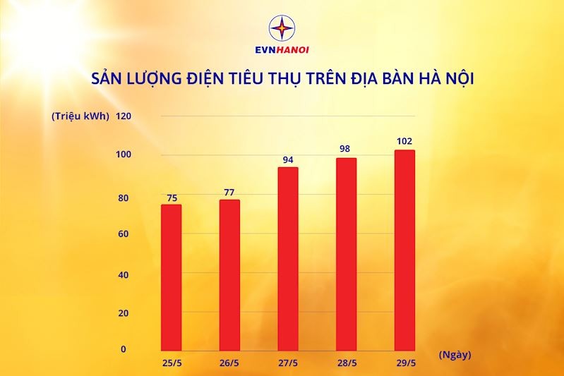 Tiêu thụ điện tại Hà Nội liên tục tăng và ngày 29/5 đạt mức cao nhất trong lịch sử
