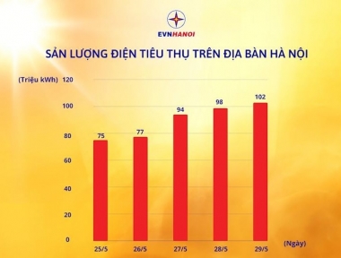 Tiêu thụ điện tại Hà Nội liên tục tăng và ngày 29/5 đạt mức cao nhất trong lịch sử