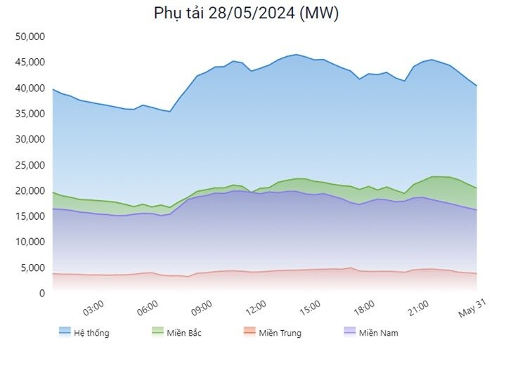 Một tỷ kWh/ngày - Ngưỡng ‘tâm lý’ về tiêu thụ điện của Việt Nam
