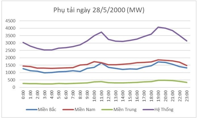 Một tỷ kWh/ngày - Ngưỡng ‘tâm lý’ về tiêu thụ điện của Việt Nam