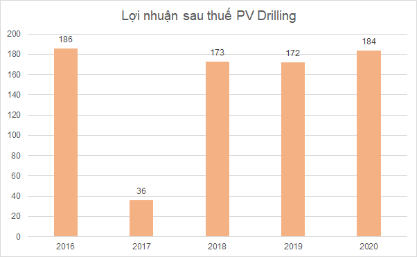 PV Drilling trong Top 50 công ty niêm yết tốt nhất năm 2021