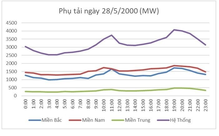 Ngưỡng ‘tâm lý’ về tiêu thụ điện của Việt Nam