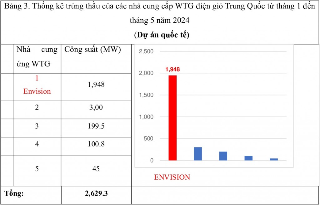 Thống kê danh sách các nhà sản xuất tua bin gió Trung Quốc (5 tháng đầu năm 2024)