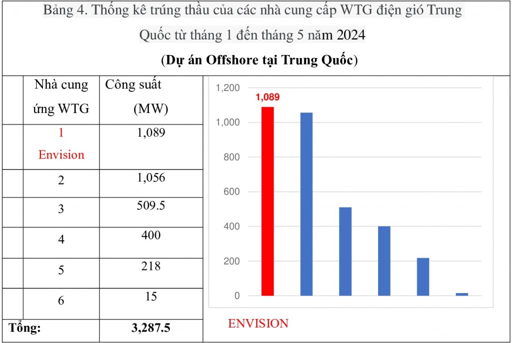 Thống kê danh sách các nhà sản xuất tua bin gió Trung Quốc (5 tháng đầu năm 2024)