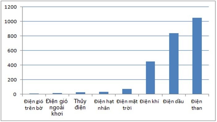 Điện gió ngoài khơi Việt Nam (tháng 6/2024): Các thách thức và giải pháp chính sách