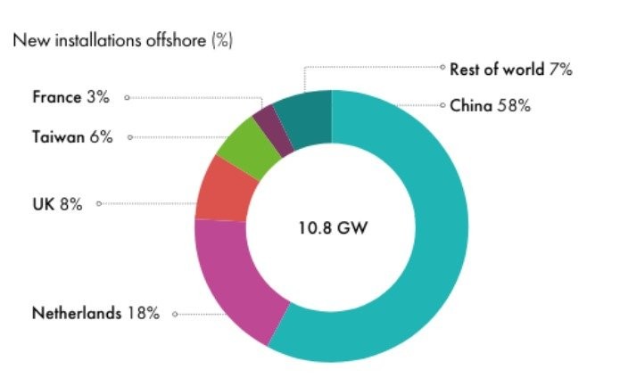 Điện gió ngoài khơi Việt Nam (tháng 6/2024): Các thách thức và giải pháp chính sách
