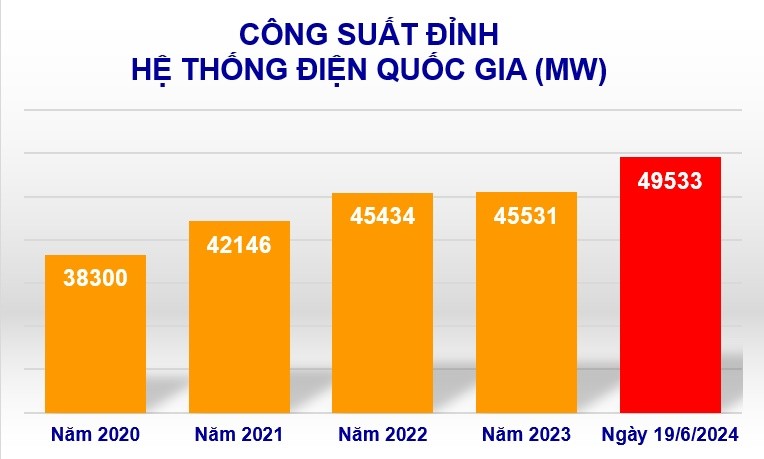 Nắng nóng gay gắt, tiêu thụ điện toàn quốc lập kỷ lục mới