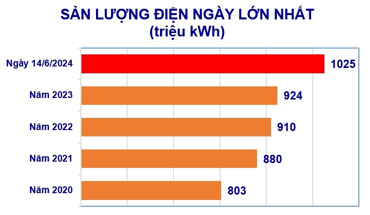 Nắng nóng gay gắt, tiêu thụ điện toàn quốc lập kỷ lục mới