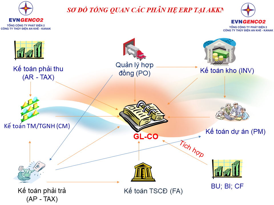 Ứng dụng hệ thống quản lý tập trung ERP trong tài chính kế toán tại Thủy điện An Khê - Ka Nak