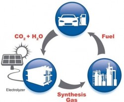 Tái chế CO2 làm nguyên liệu phục vụ ngành công nghiệp