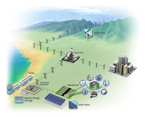 Lưới điện thông minh - giải pháp truyền tải, phân phối điện của tương lai