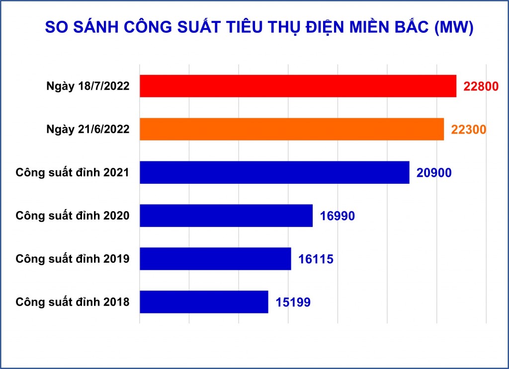 Nắng nóng gay gắt, công suất tiêu thụ điện miền Bắc lập đỉnh mới