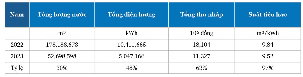 Công nghệ Nhật Bản trong vận hành thuỷ điện [kỳ 2]: Kết quả thử nghiệm tại Việt Nam