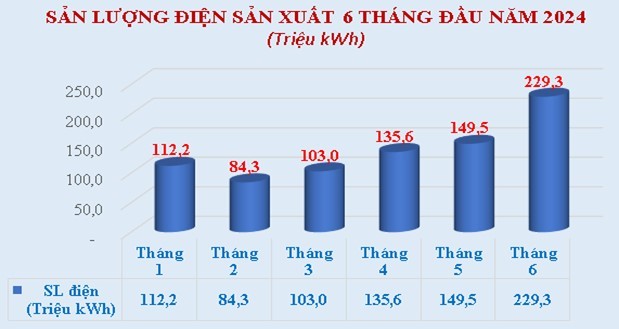 Thủy điện Đồng Nai vượt kế hoạch sản lượng điện 6 tháng đầu năm 2024