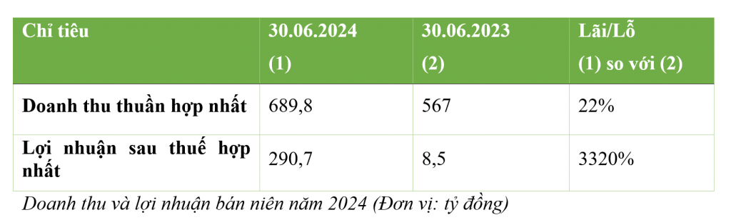 Lợi nhuận 6 tháng năm 2024 của BCG Energy tăng 33 lần so với cùng kỳ năm 2023