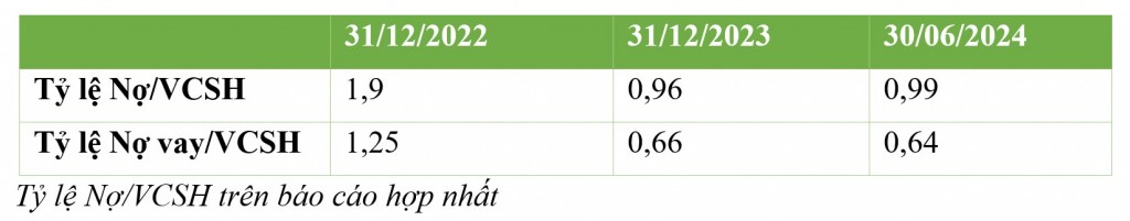 Lợi nhuận 6 tháng năm 2024 của BCG Energy tăng 33 lần so với cùng kỳ năm 2023