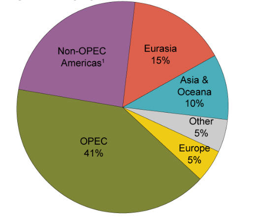 OPEC cung cấp 41% tổng sản lượng dầu thế giới (Nguồn: EIA)