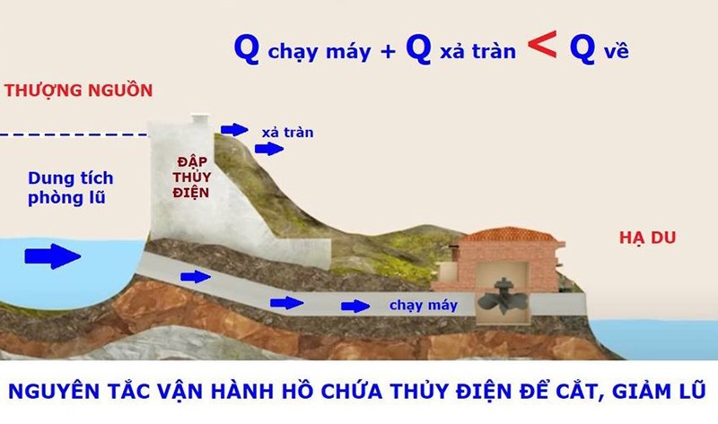 Thủy điện Trung Sơn có vai trò quan trọng trong cắt, giảm lũ cho hạ du