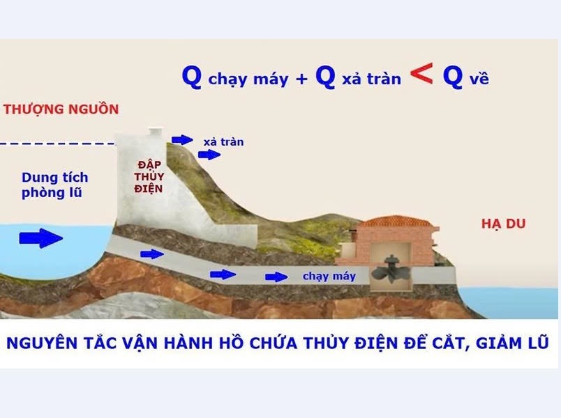 Thủy điện Trung Sơn có vai trò quan trọng trong cắt, giảm lũ cho hạ du