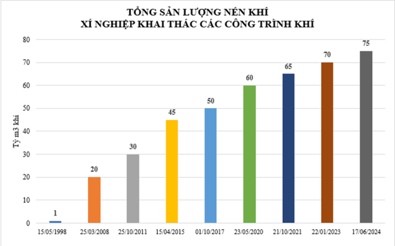 Xí nghiệp Khai thác các công trình Khí của Vietsovpetro - 29 năm vững vàng tiến bước