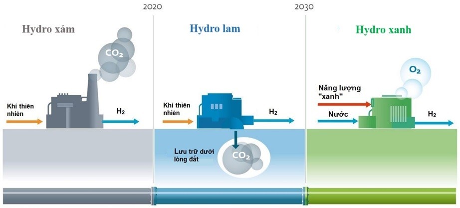 Năng lượng hydro: Cơ hội cho mục tiêu phát triển bền vững PVN trong tương lai