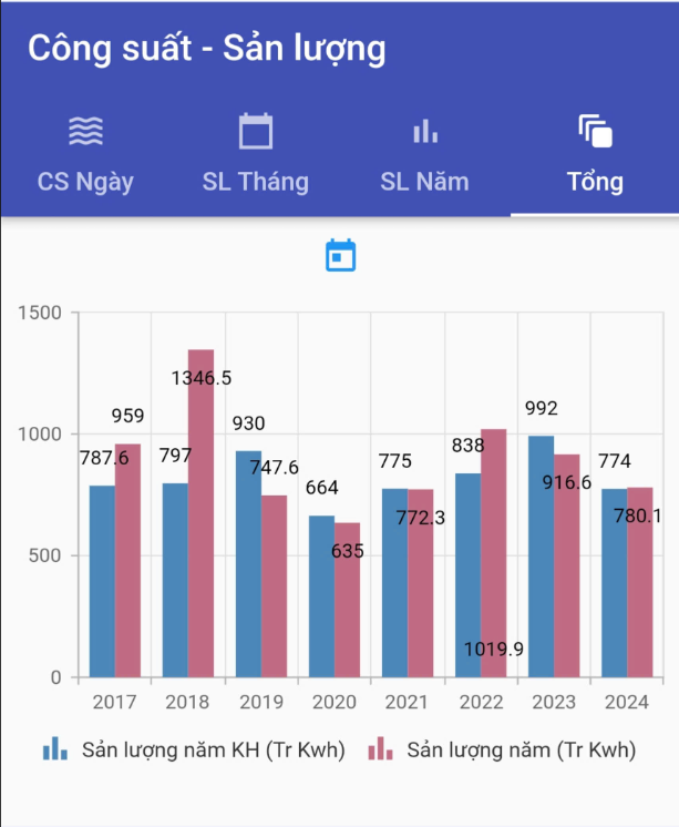 Thủy điện Bản Vẽ hoàn thành kế hoạch sản lượng điện năm 2024 (trước 112 ngày)