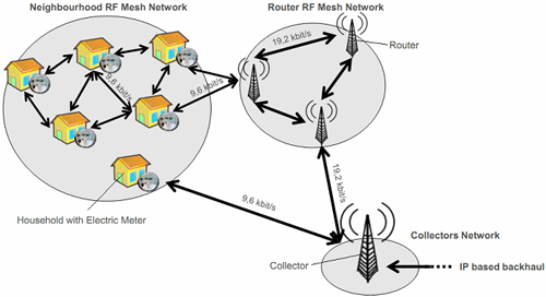 Áp dụng công nghệ không dây kiểu mắt lưới để thu thập dữ liệu công tơ điện từ xa