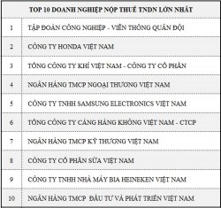 PV GAS đứng thứ 3 trong 1.000 DN nộp thuế lớn nhất Việt Nam