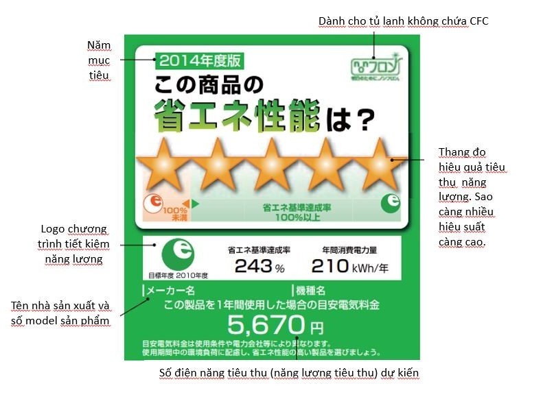 Nhãn hiệu suất năng lượng cao nhất: Kinh nghiệm từ Nhật Bản
