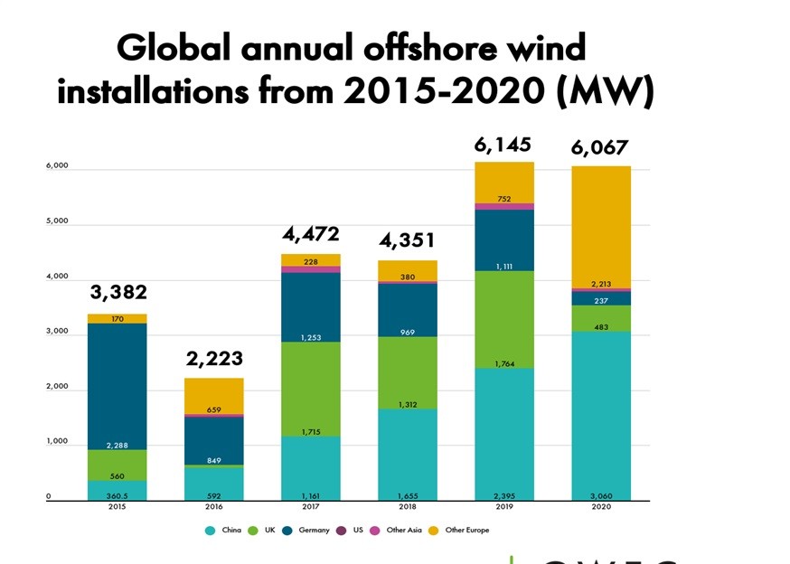 Vì sao Việt Nam cần sớm quy hoạch cơ sở hạ tầng cho điện gió ngoài khơi?