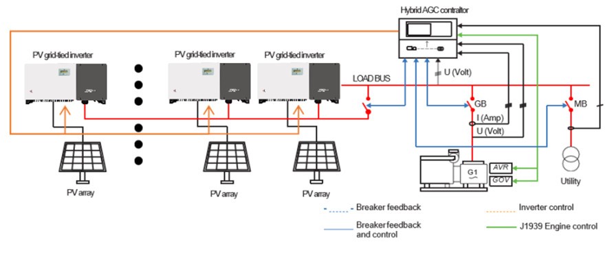 Hệ thống cung cấp năng lượng PV mặt trời và máy phát điện diesel