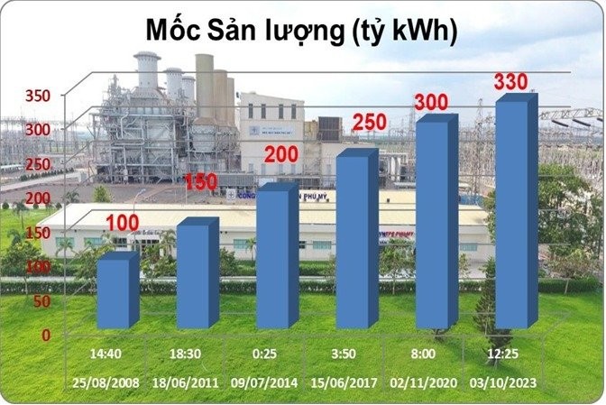 Công ty Nhiệt điện Phú Mỹ đạt mốc sản lượng 330 tỷ kWh