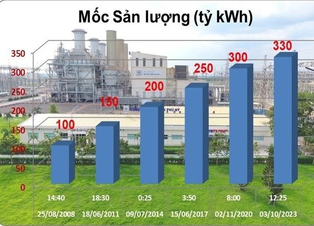 Công ty Nhiệt điện Phú Mỹ đạt mốc sản lượng 330 tỷ kWh