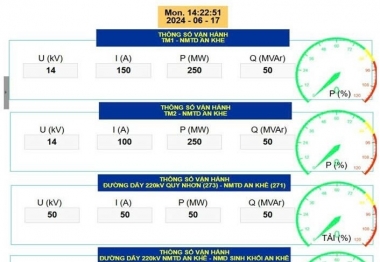 Chuyển đổi số trong thu thập, giám sát thông số vận hành Nhà máy Thủy điện An Khê