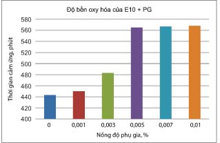 Không tồn tại hình ảnh về Nghiên cứu tối ưu hóa tổ hợp phụ gia cho xăng E10