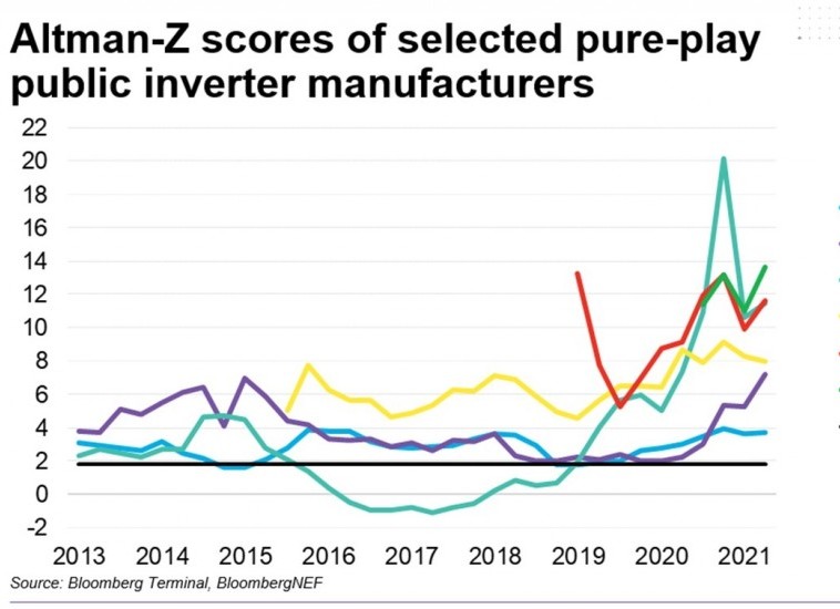 GoodWe đạt điểm Altman-Z cao nhất trong báo cáo hàng năm của BloombergNEF