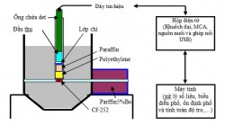 Thiết bị phân tích độ tro than bằng kỹ thuật PGNAA