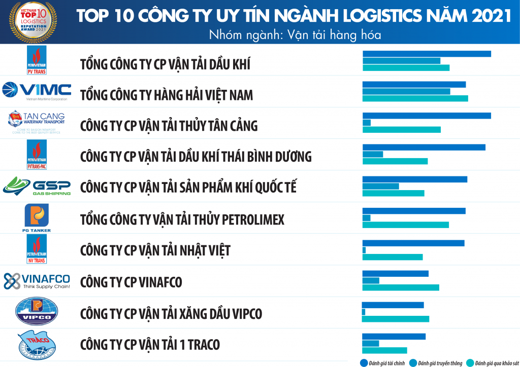 PVTrans tiếp tục trong Top 10 công ty uy tín ngành logistics năm 2021