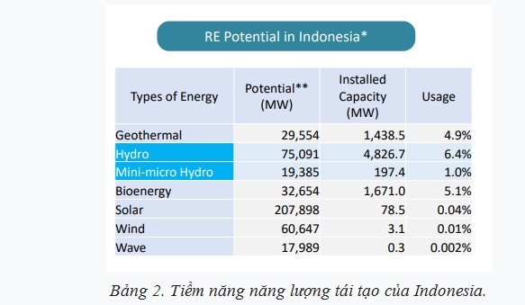 Thủy điện trong bối cảnh điện gió, mặt trời chiếm ưu thế [Kỳ 3]: Chính sách của Indonesia