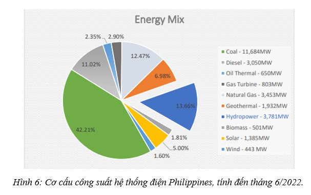 Thủy điện trong bối cảnh điện gió, mặt trời chiếm ưu thế [Kỳ 5]: Chính sách của Philippine