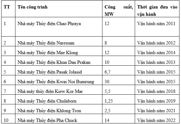 Thủy điện trong bối cảnh điện gió, mặt trời chiếm ưu thế [Kỳ 6]: Chính sách của Thái Lan