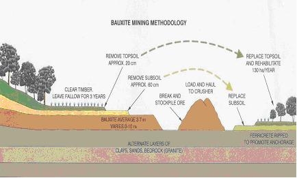 Diện tích chiếm đất và đề xuất biện pháp hoàn thổ, hoàn phục môi trường cho khai thác Bauxit Tây Nguyên