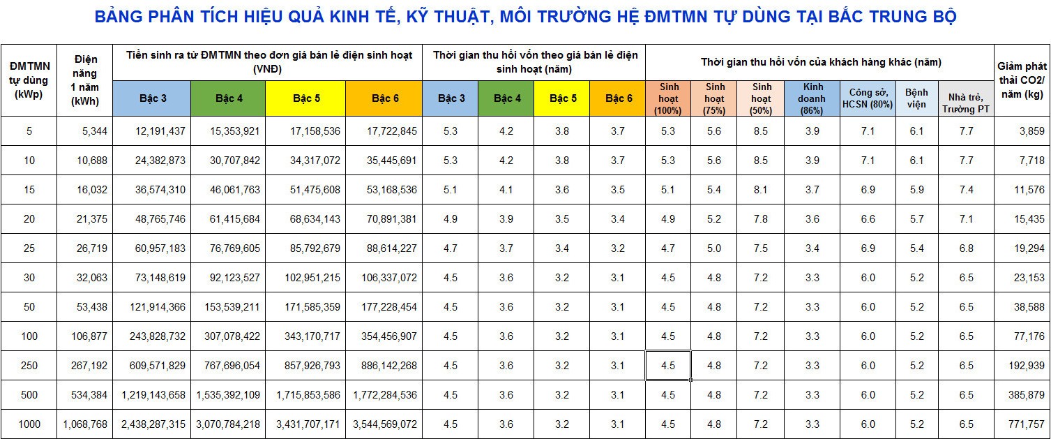 Điện mặt trời mái nhà tự dùng - Giải pháp kinh tế, môi trường bền vững cho Việt Nam 23