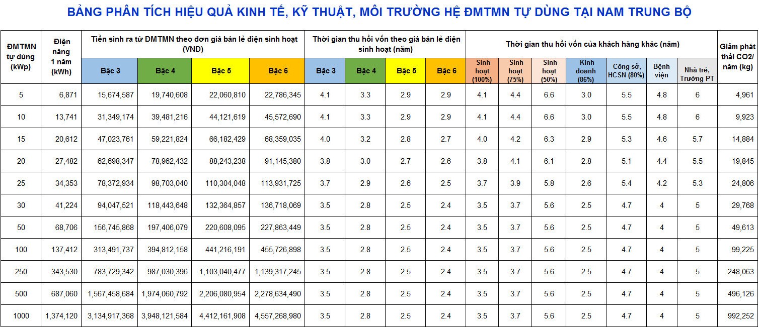 Điện mặt trời mái nhà tự dùng - Giải pháp kinh tế, môi trường bền vững cho Việt Nam 24