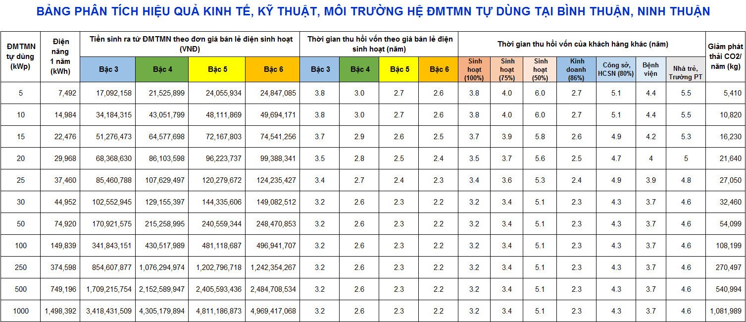Điện mặt trời mái nhà tự dùng - Giải pháp kinh tế, môi trường bền vững cho Việt Nam 26