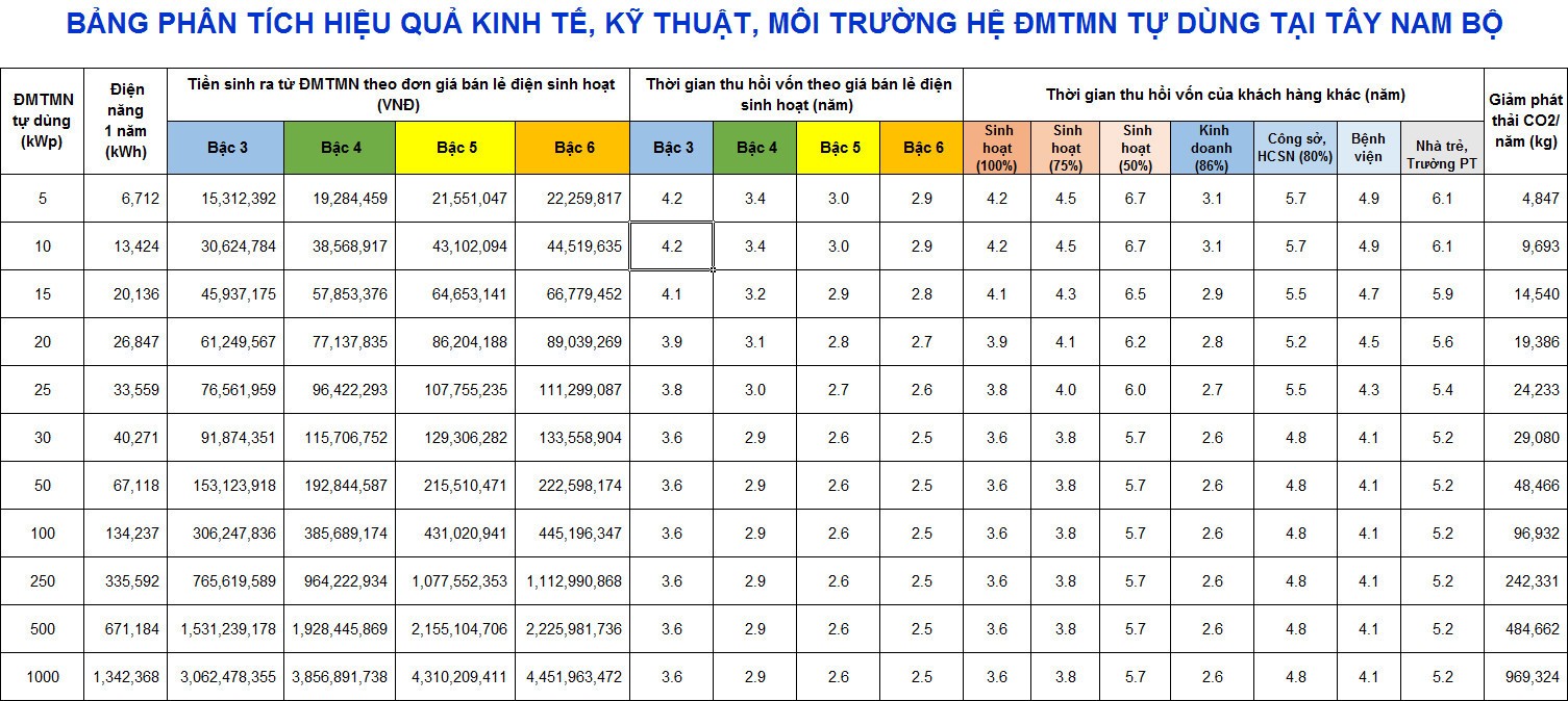 Điện mặt trời mái nhà tự dùng - Giải pháp kinh tế, môi trường bền vững cho Việt Nam 28