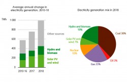 Tổng quan năng lượng toàn cầu năm 2018
