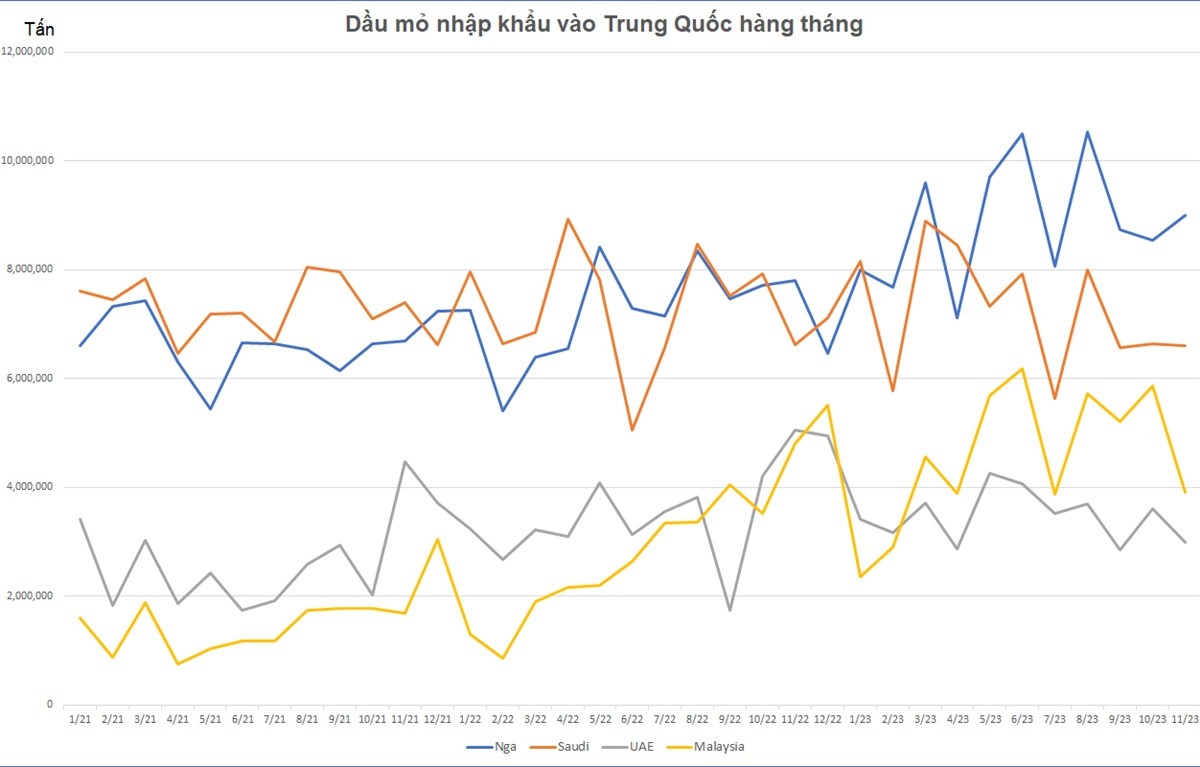 Phân tích số liệu, đặc điểm và giá dầu mỏ của Nga xuất khẩu sang Trung Quốc